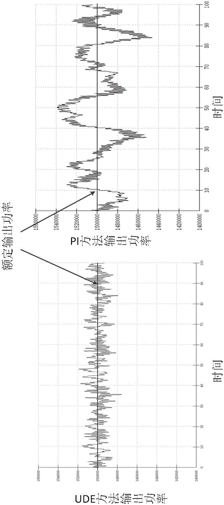 Variable-pitch robust control method based on UDE for wind generating set