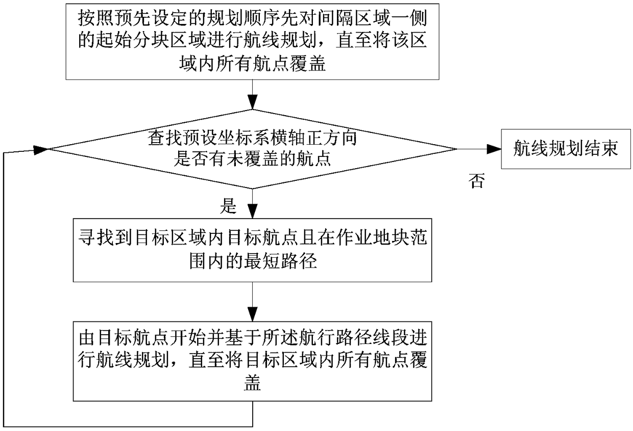 Plant protection drone operation route planning method and plant protection drone