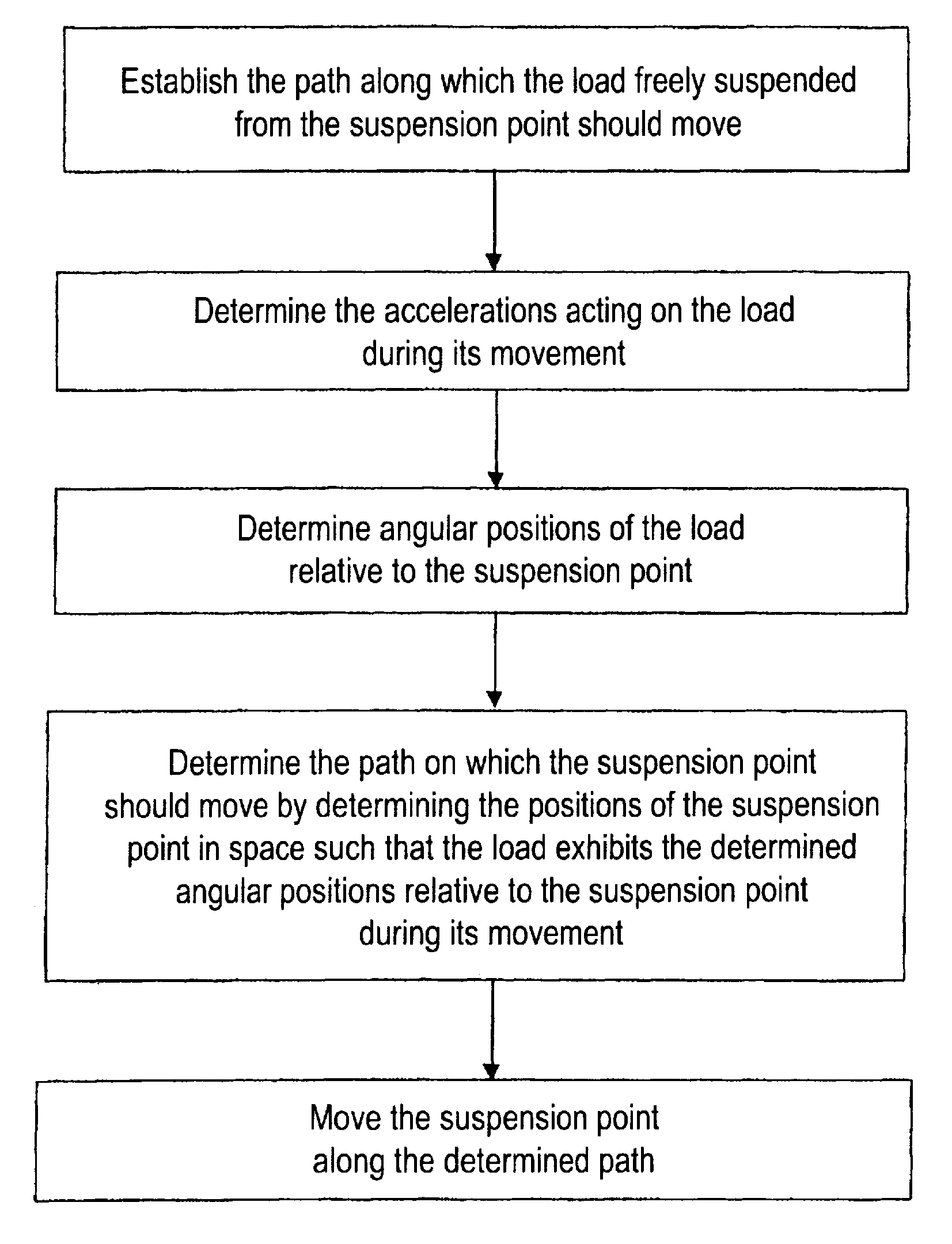 Method and apparatus for moving a free-swinging load from a starting point to a target point