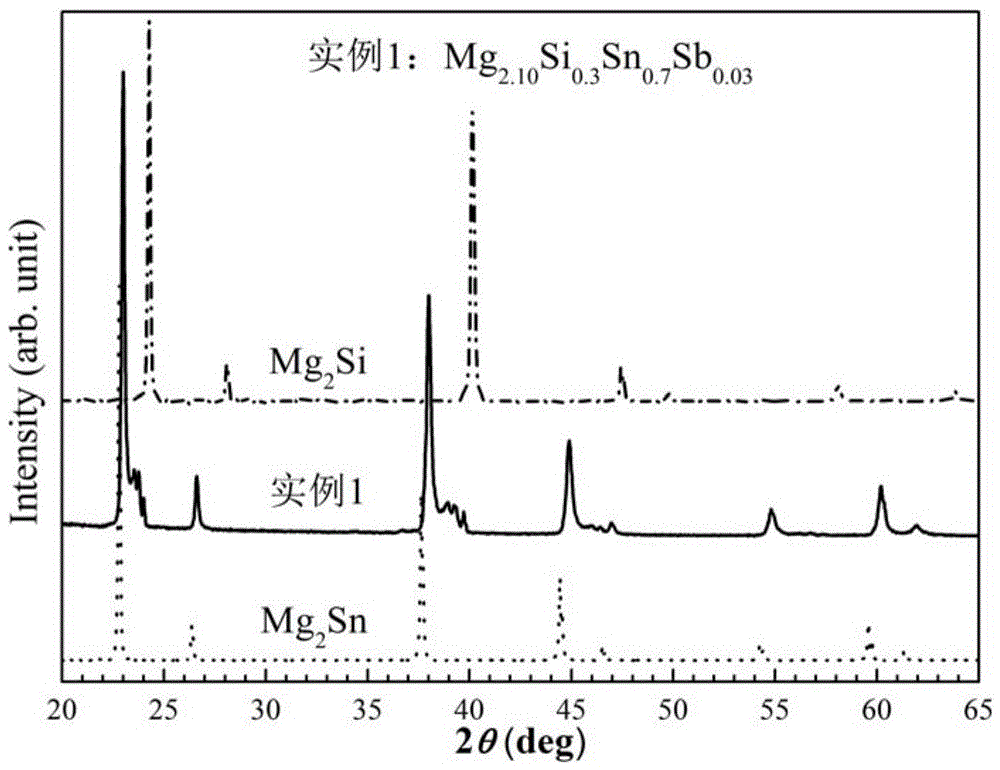 A mg-si-sn based nanocomposite thermoelectric material and its preparation method
