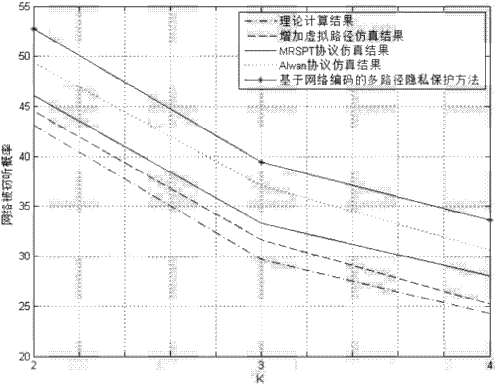 Wireless sensor network multipath secure transmission method