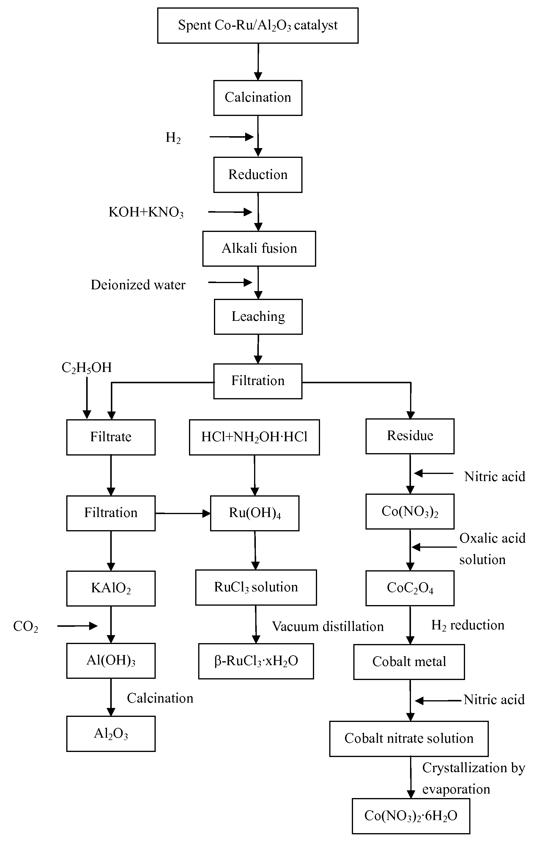 Process for recovery of cobalt, ruthenium, and aluminum from spent catalyst
