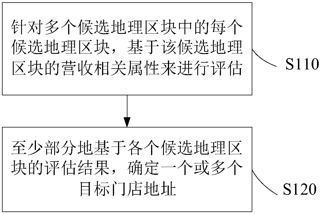 Method and device for store site selection