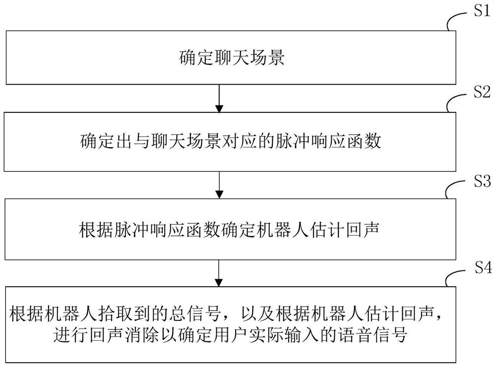 Method and device for chatting robot echo cancellation