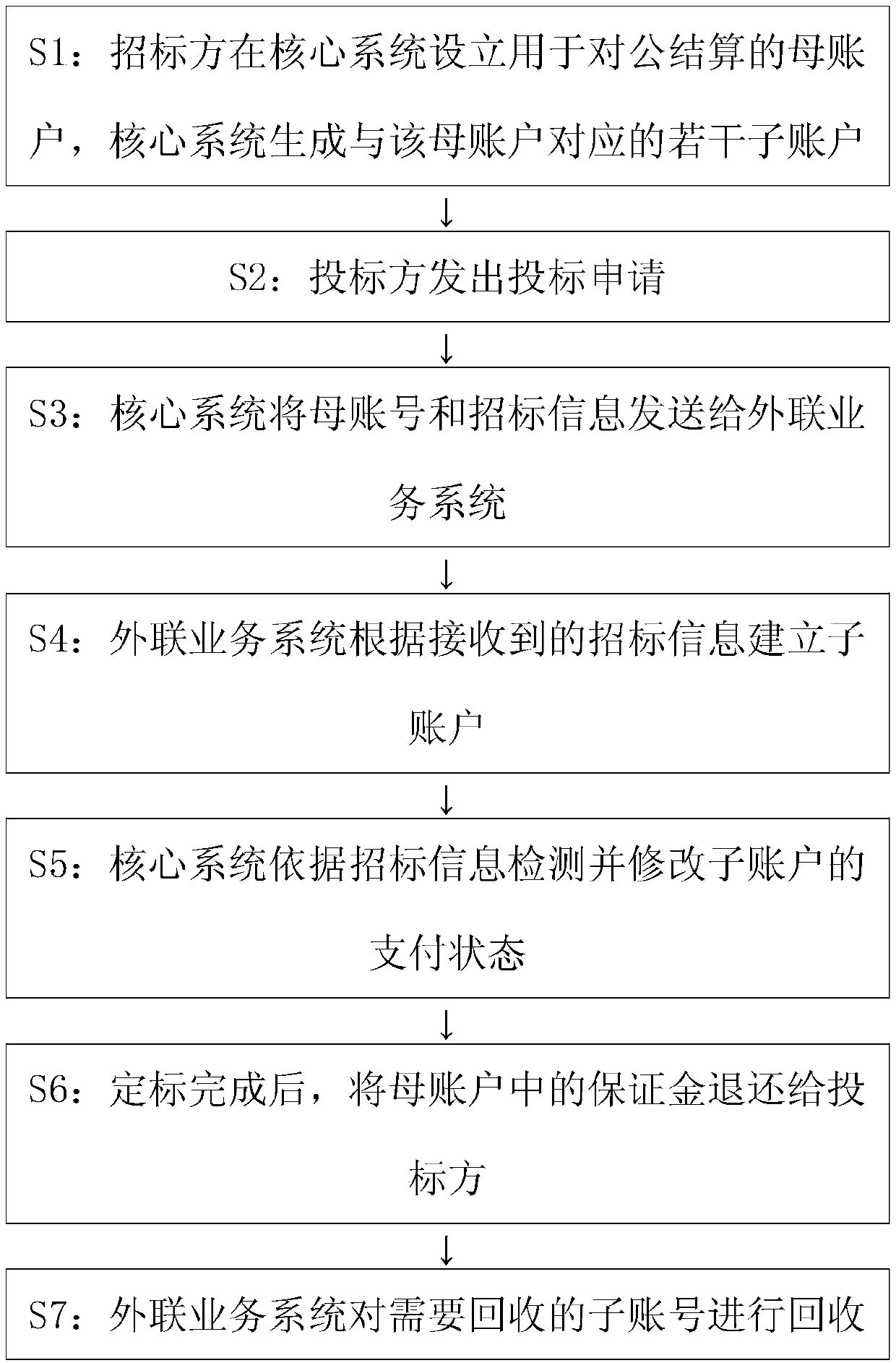 Multi-account security isolation method and system