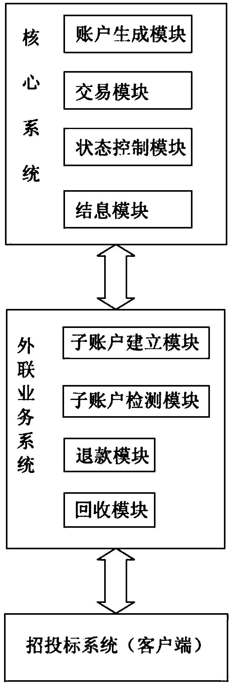 Multi-account security isolation method and system