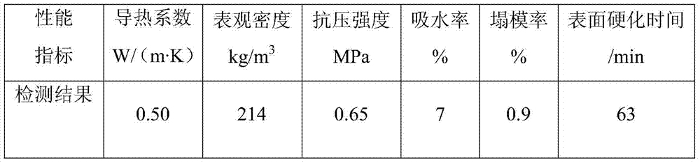 A waterproof foam stabilizer with adjustable setting time and preparation method thereof