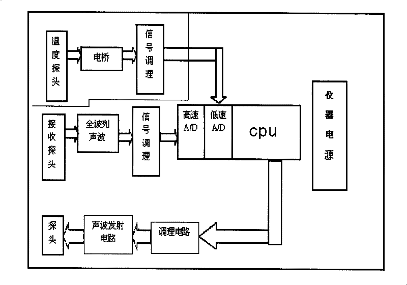 High precision digital sonic wave variable density calibration method