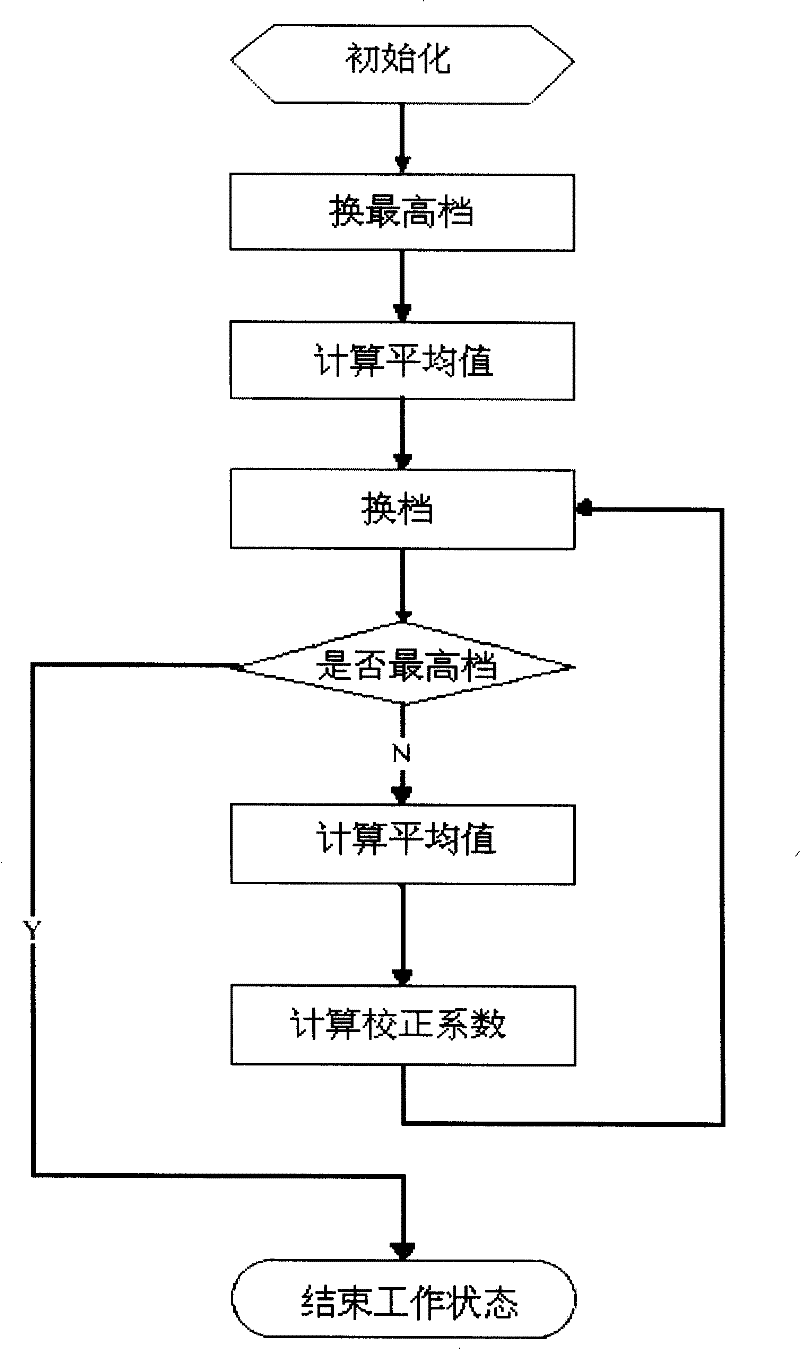 High precision digital sonic wave variable density calibration method