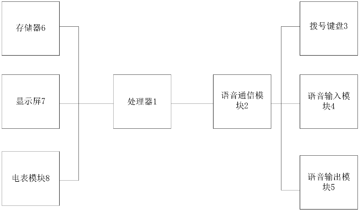 Cloud-computation-based smart electric meter with function of dialing customer service telephone number