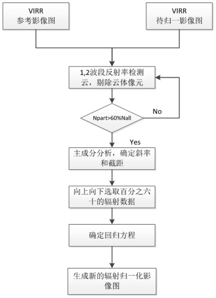 Multi-temporal infrared radiation normalization method of virr sensor applied to forest fire hotspot discrimination