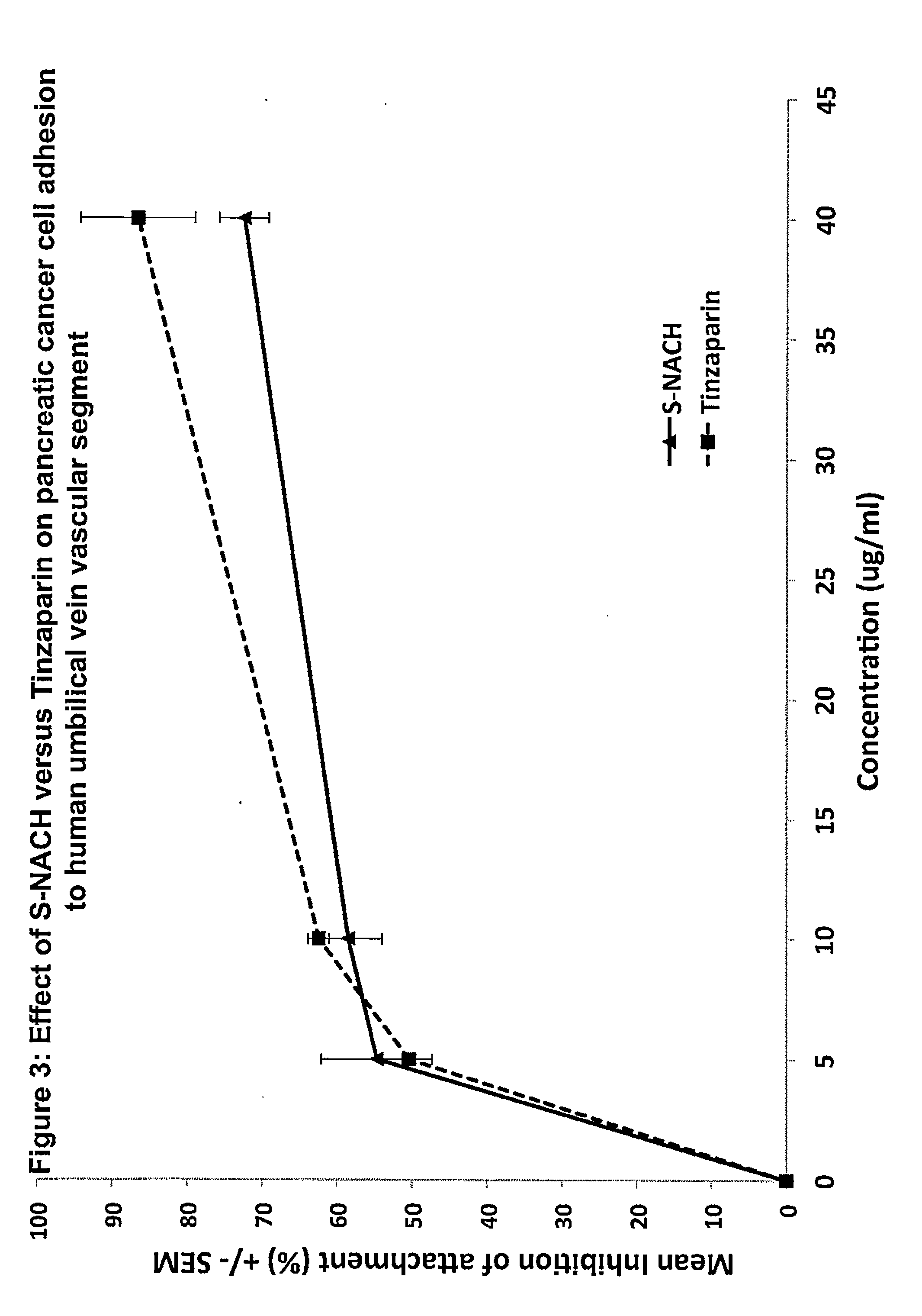 Composition and method for sulfated non-anticoagulant low molecular weight heparins in cancer and tumor metastasis