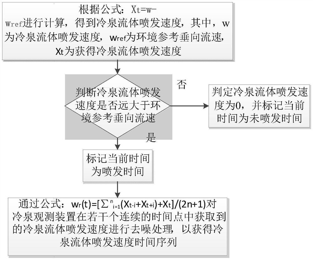 A method for in situ observation of methane macro-seepage intensity at the sediment-water interface in the cold spring area