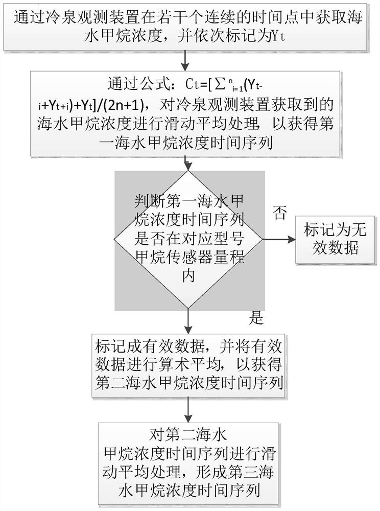 A method for in situ observation of methane macro-seepage intensity at the sediment-water interface in the cold spring area