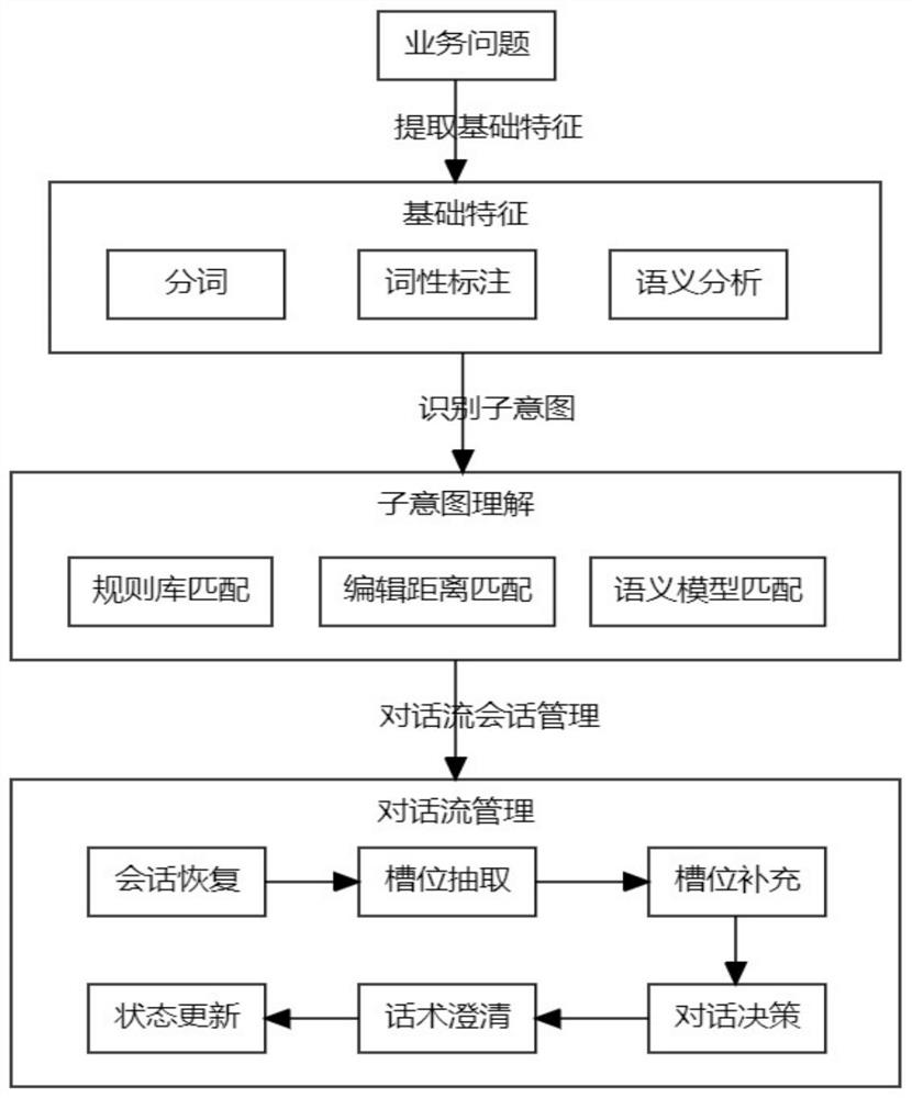 An intelligent customer service method, device, equipment and storage medium