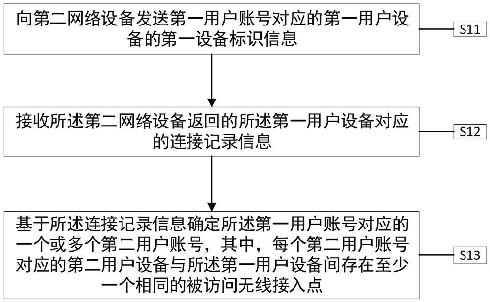 A method and device for managing users