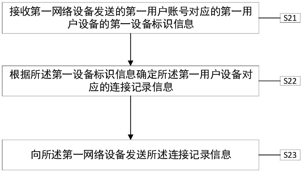 A method and device for managing users