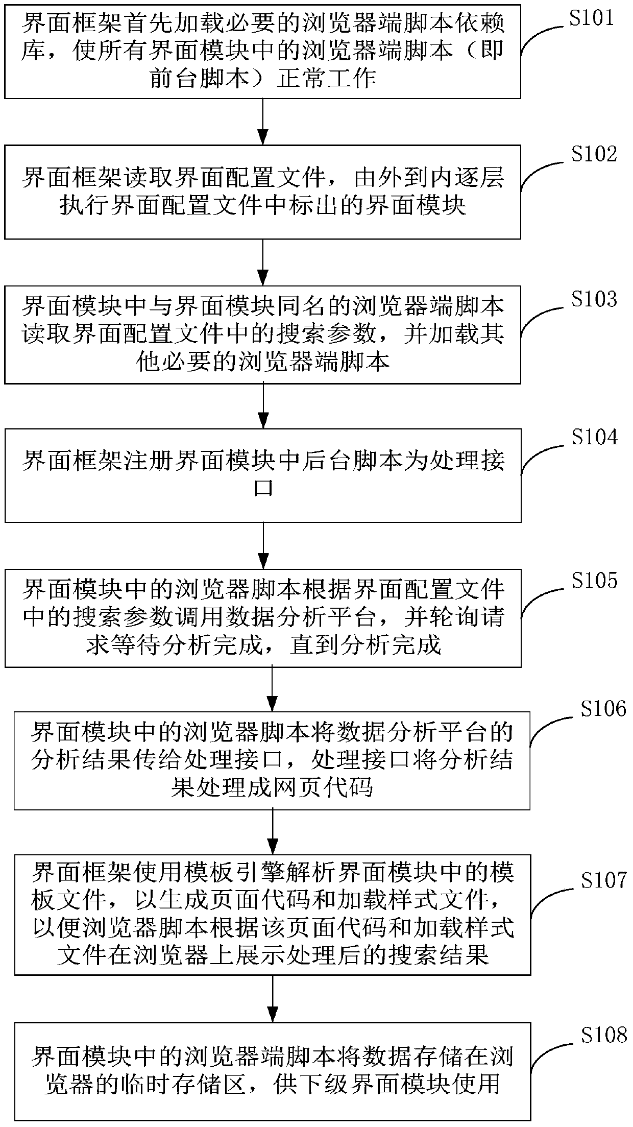 Configurable interface framework and search method and system using the framework