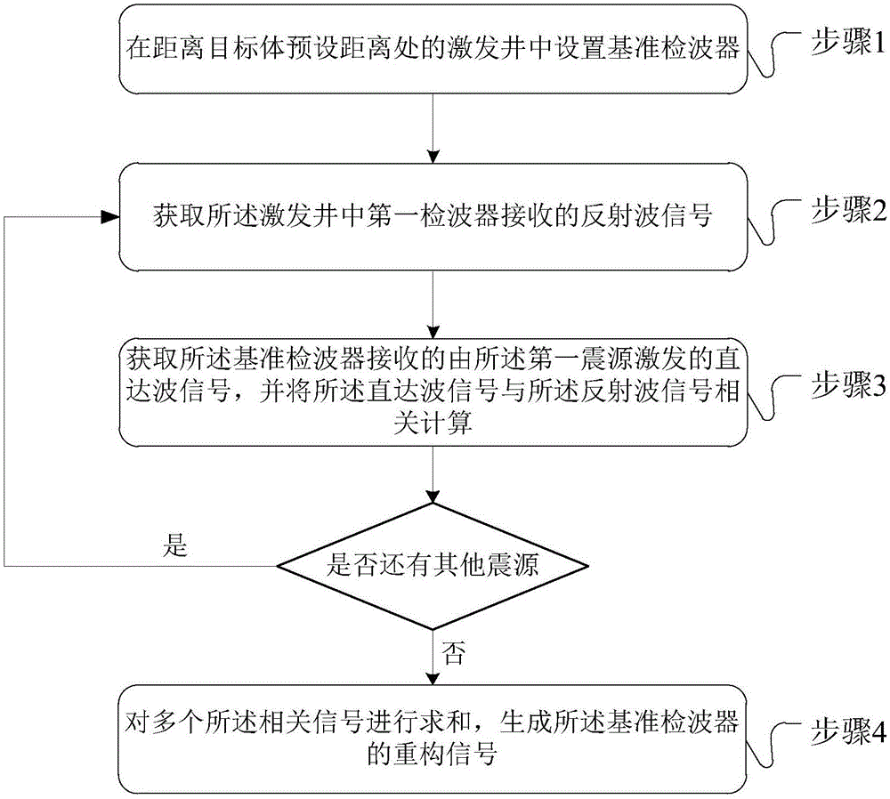 Processing method and device of seismic imaging