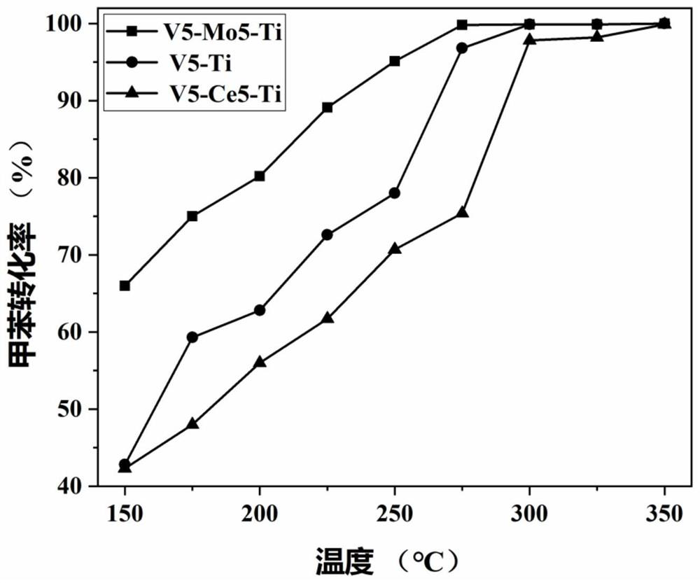 Preparation and application method of VOx-MoOx/TiO2 catalyst for degrading dioxin at low temperature
