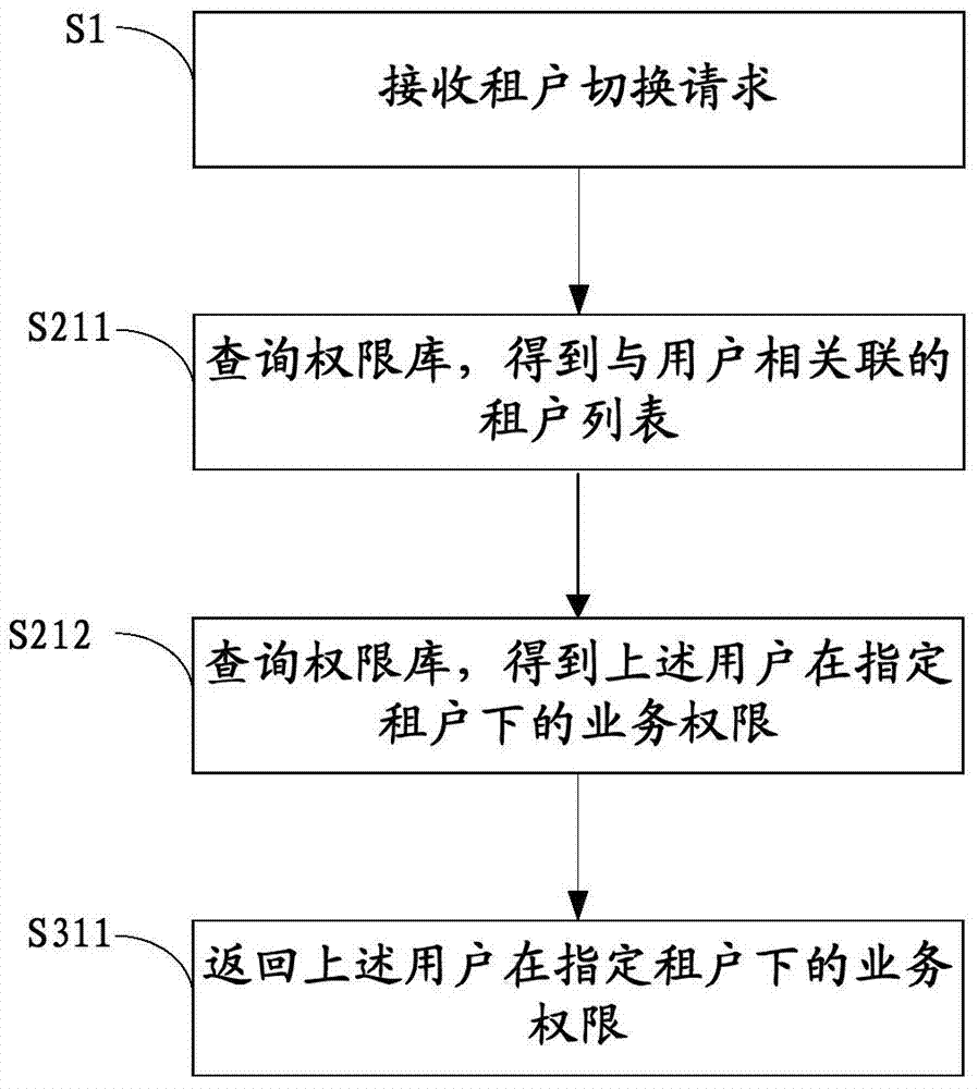 Lessee switching method and device