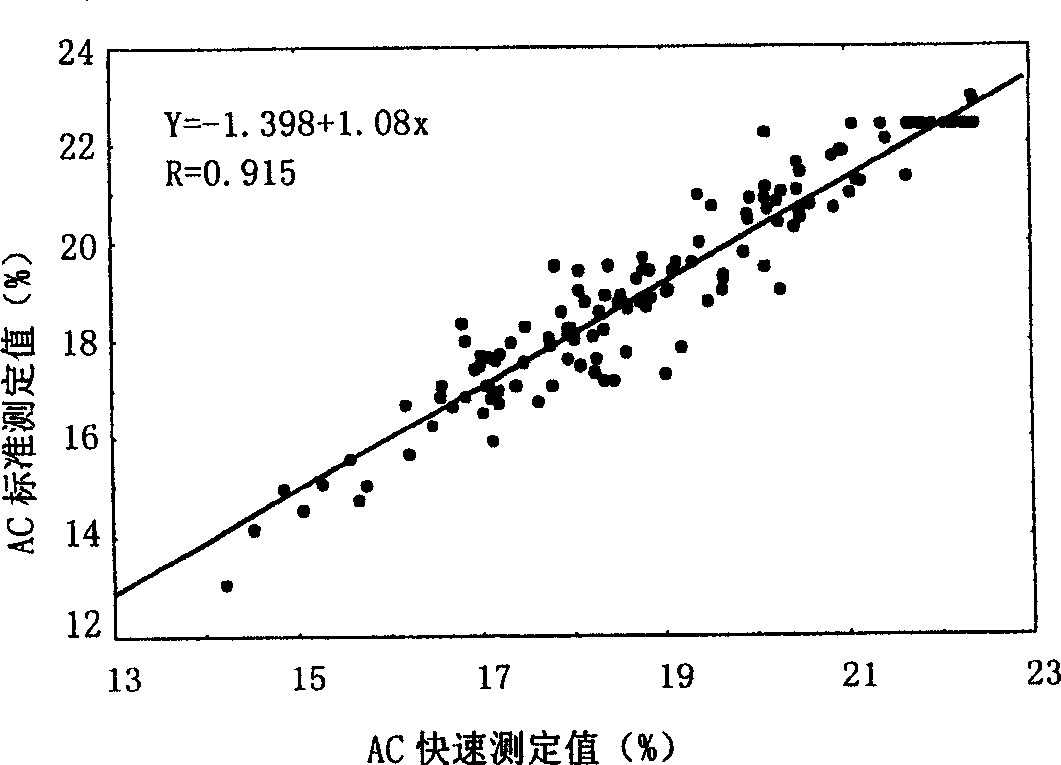 Rice amylose content and dextrinization temperature fast synergistic determining method