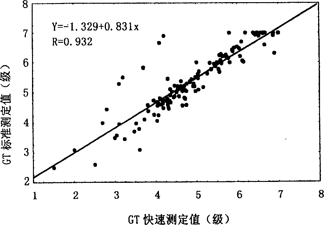 Rice amylose content and dextrinization temperature fast synergistic determining method