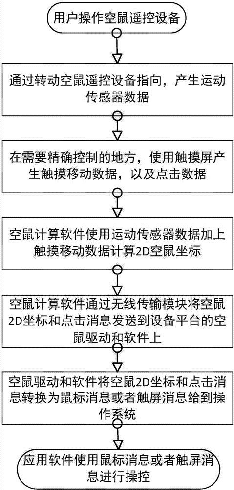 Touchpad enhanced wireless mouse remote control device and remote control method thereof