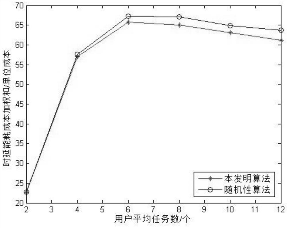 An Unbalanced Edge Cloud Network Access and Resource Allocation Method