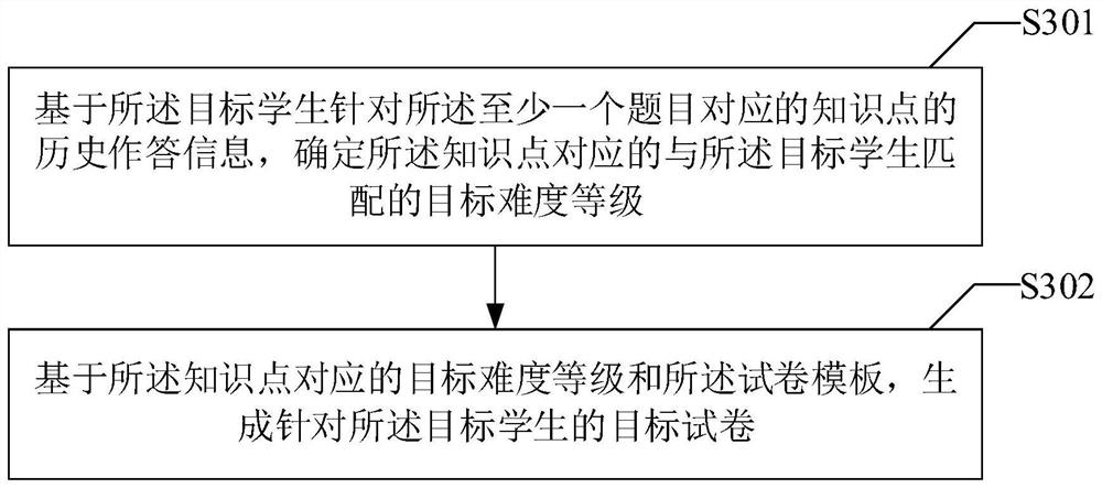 Test paper generation method and device, computer equipment and storage medium