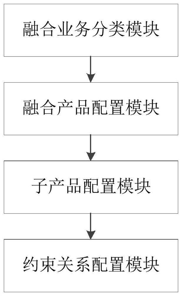 Configuration method and system of telecommunication industry fusion service model