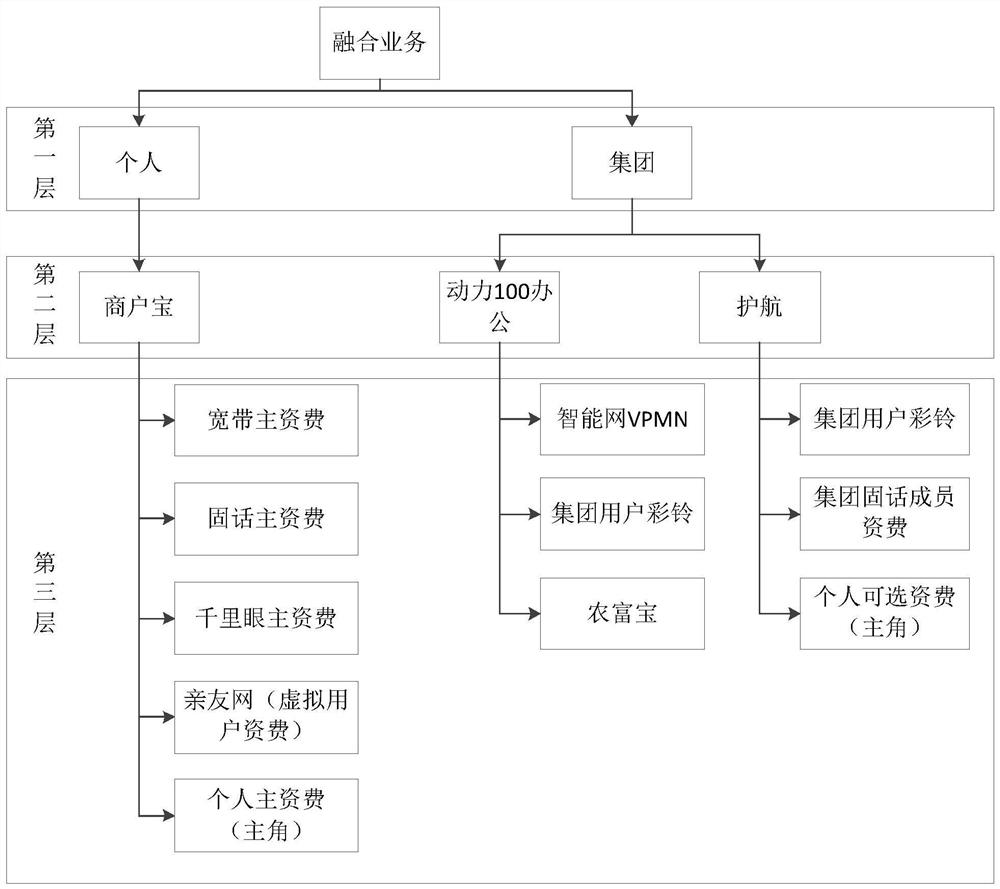 Configuration method and system of telecommunication industry fusion service model