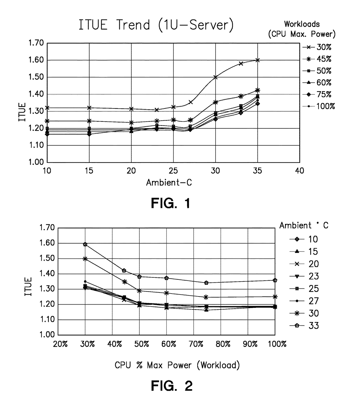 Energy efficient workload placement management using predetermined server efficiency data