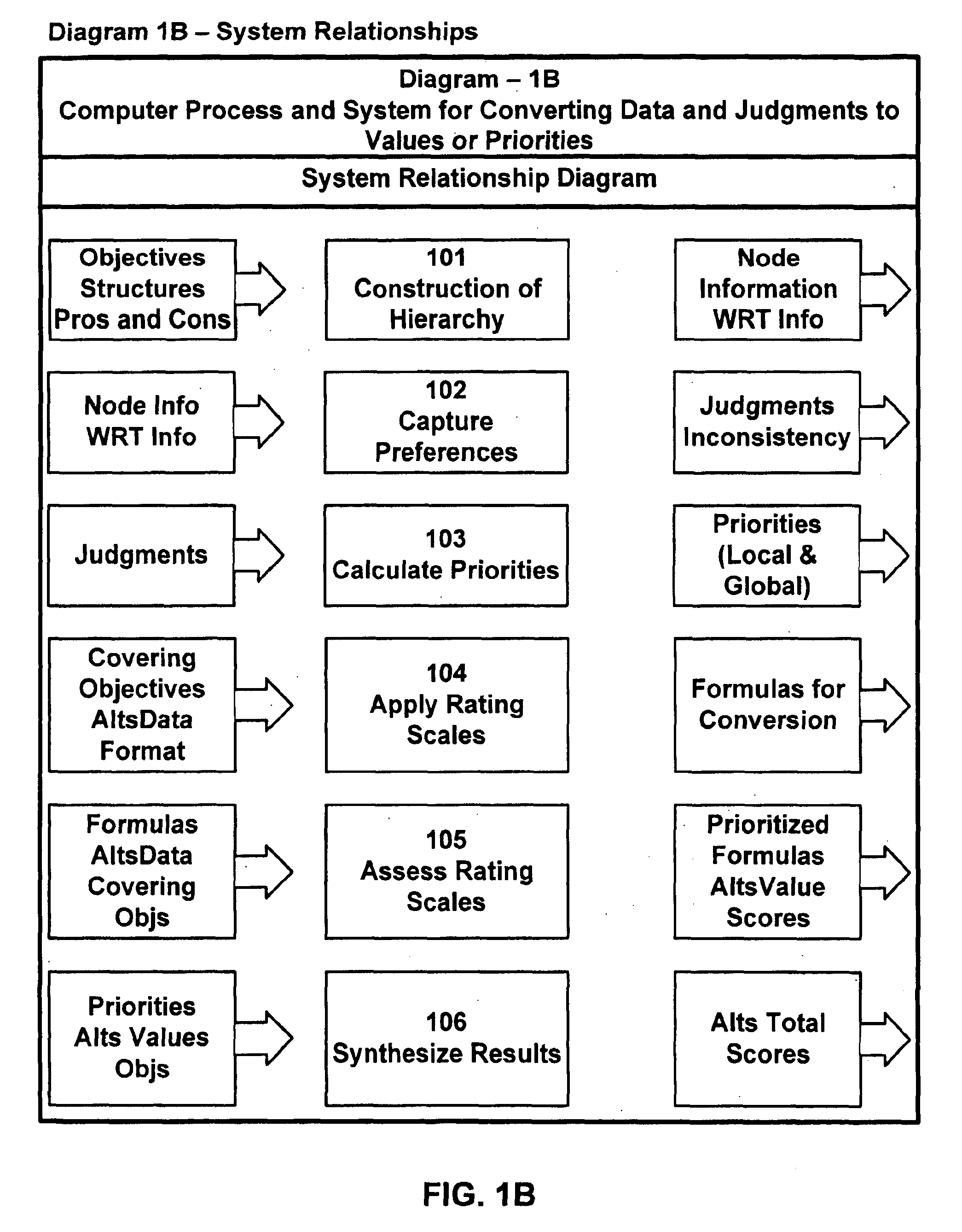 Method and system of converting data and judgements to values or priorities