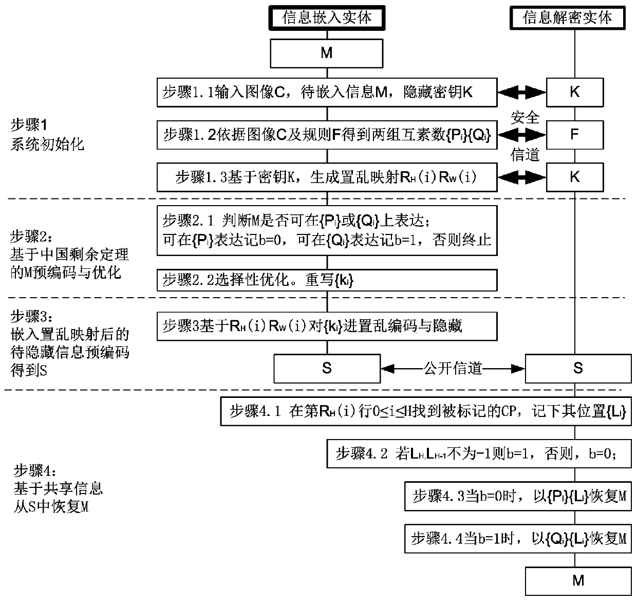 Low-disturbance information security steganography encoding method based on Chinese remainder theorem