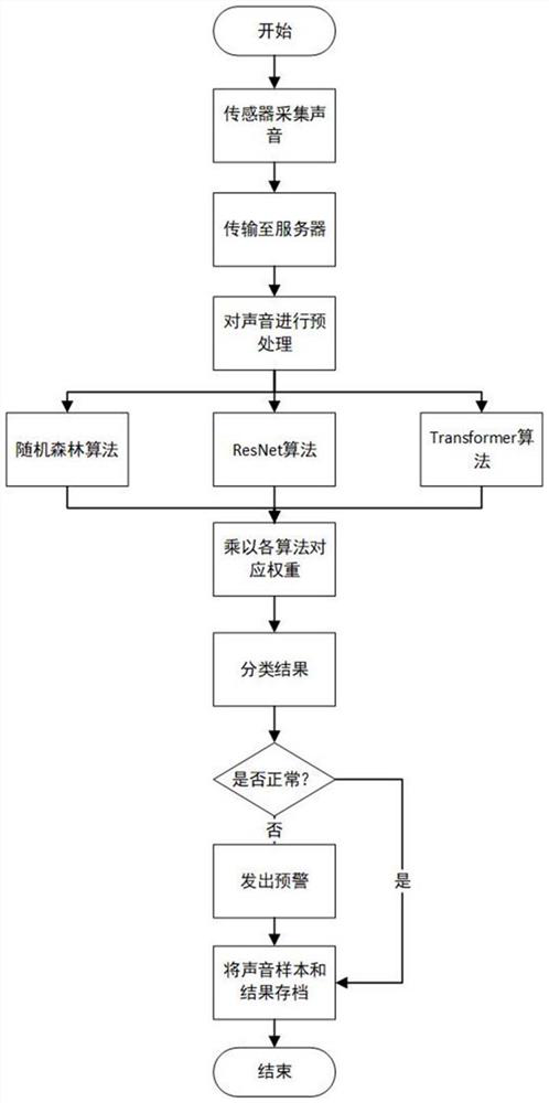 Method and system for recognizing power equipment fault through multi-algorithm fusion voice