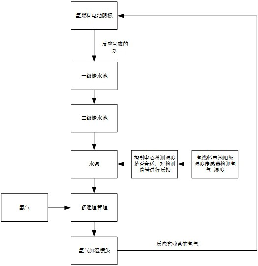 Hydrogen fuel cell humidification system and humidification method