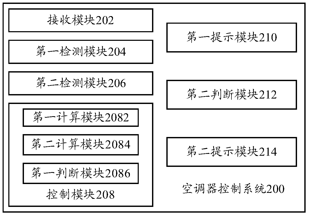 Air conditioner control method and system, air conditioner