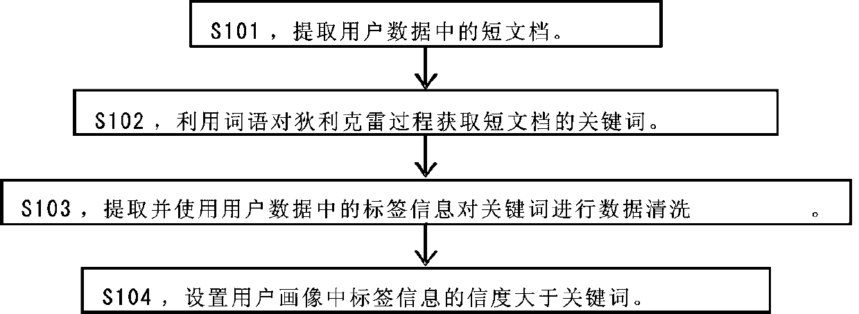 User portrait method and system of Dirichlet process based on word