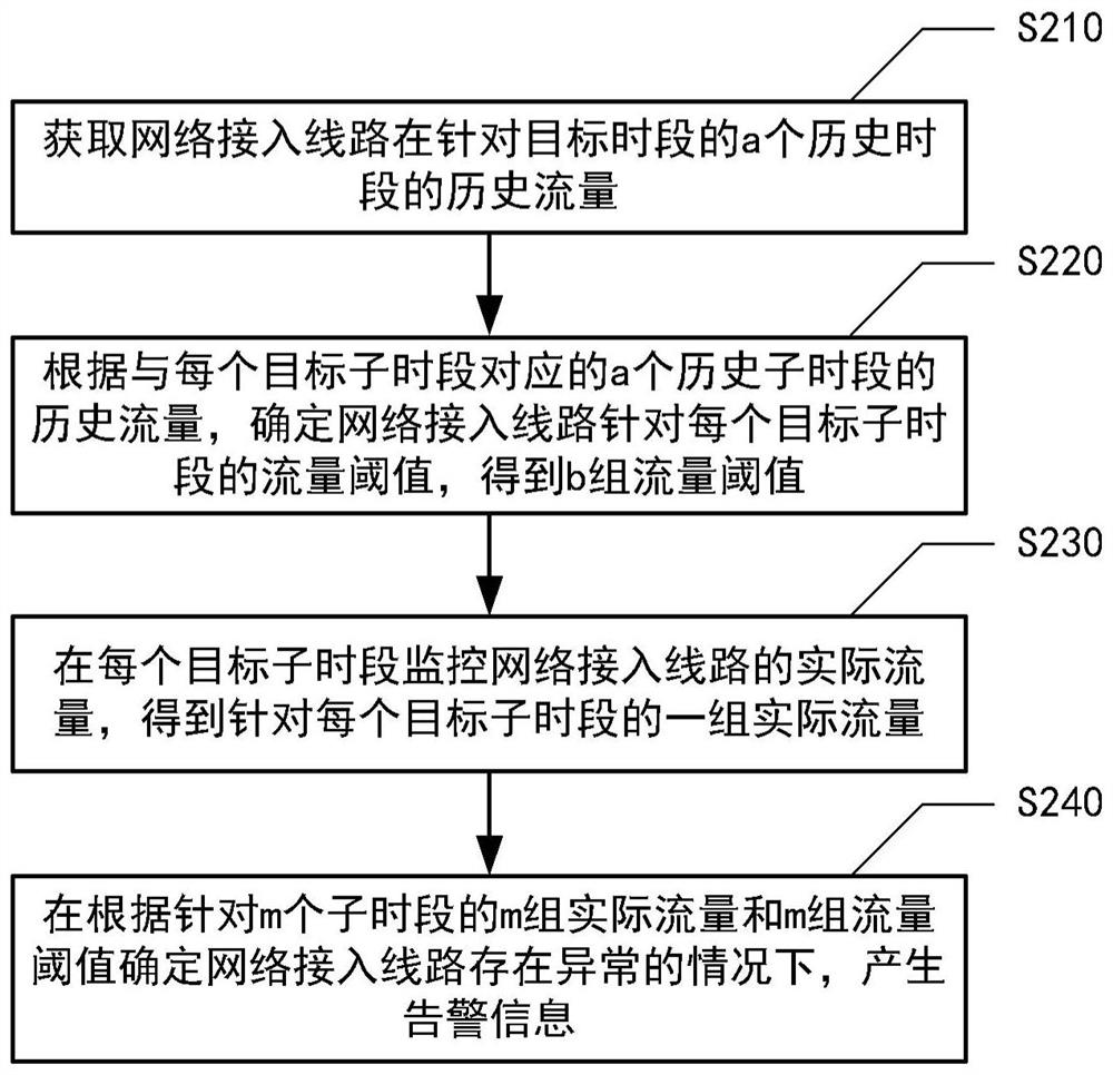 Flow monitoring method, device and system for network access line, and medium