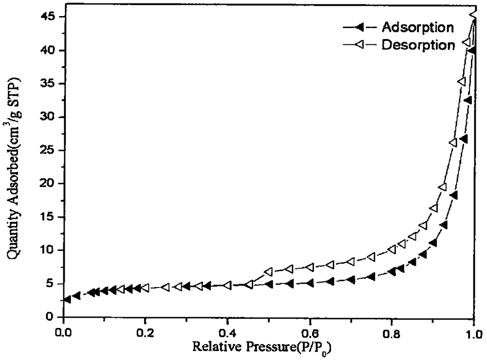 Novel mesoporous perovskite type oxide/silicon dioxide, and preparation method and application method thereof in water treatment