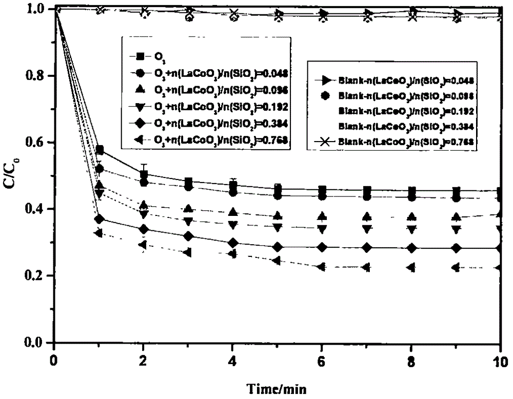 Novel mesoporous perovskite type oxide/silicon dioxide, and preparation method and application method thereof in water treatment