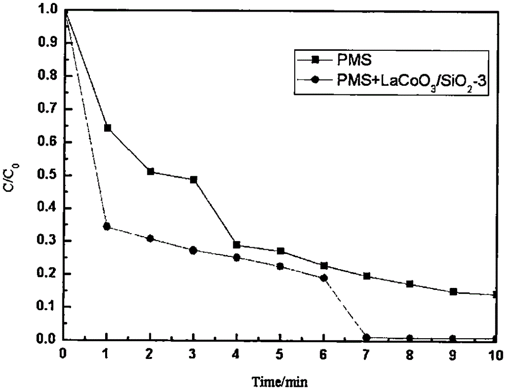 Novel mesoporous perovskite type oxide/silicon dioxide, and preparation method and application method thereof in water treatment