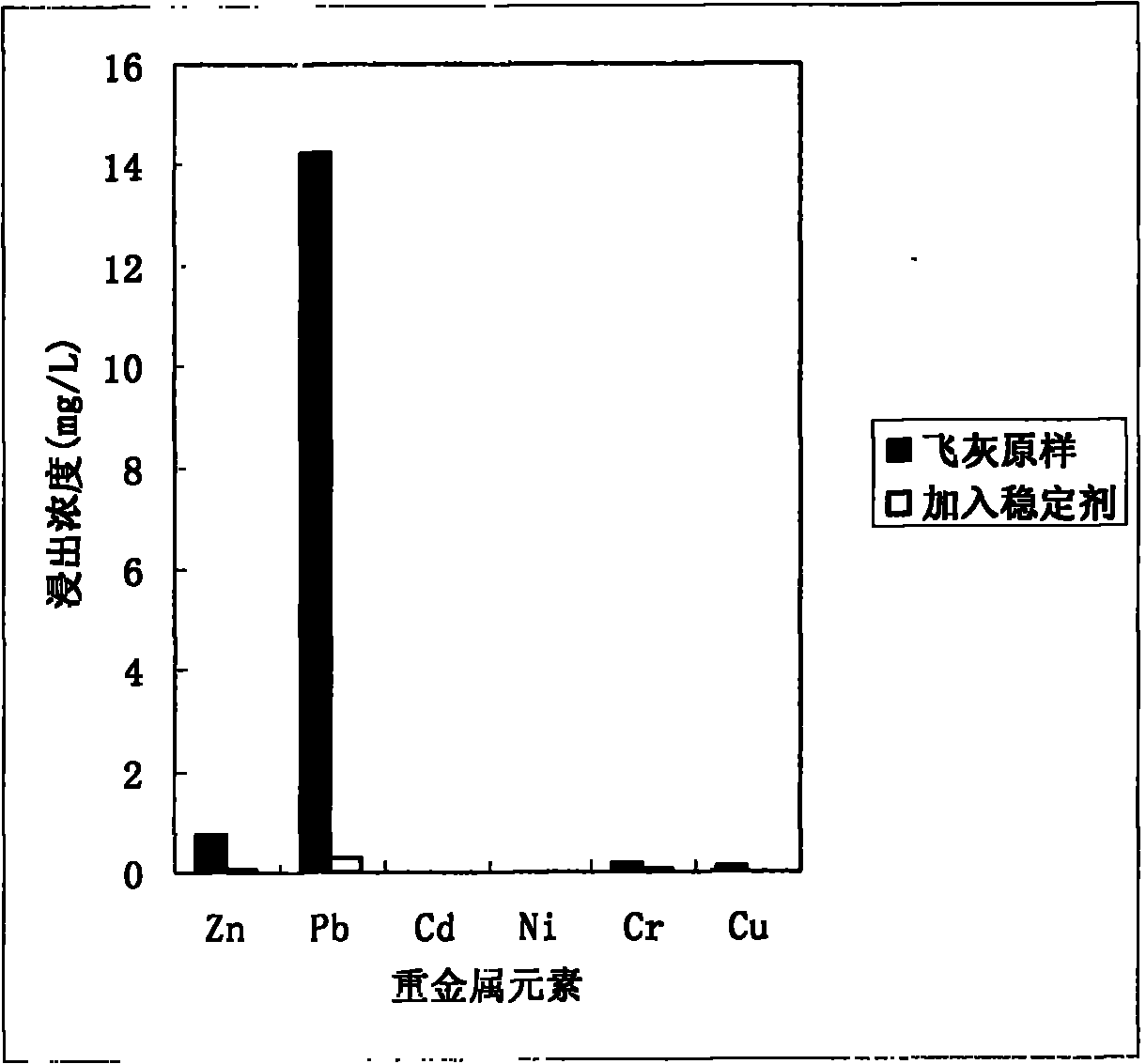 Method for stabilizing fly ash of municipal solid waste incinerator by using artificial sea water