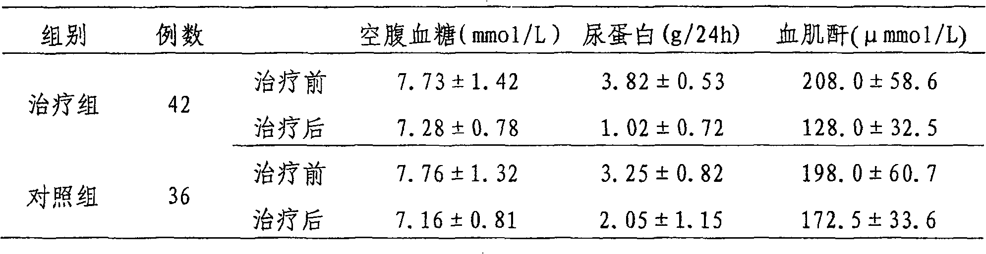 Medicament for treating chronic kidney disease proteinuria and preparation thereof