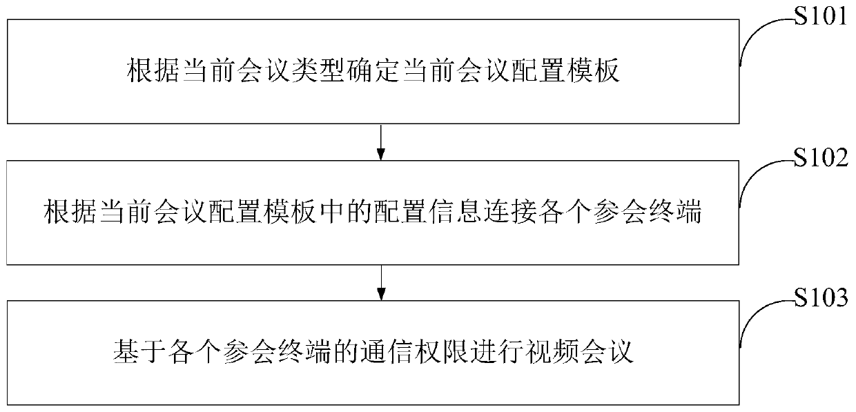 Video conference control method and device and terminal equipment