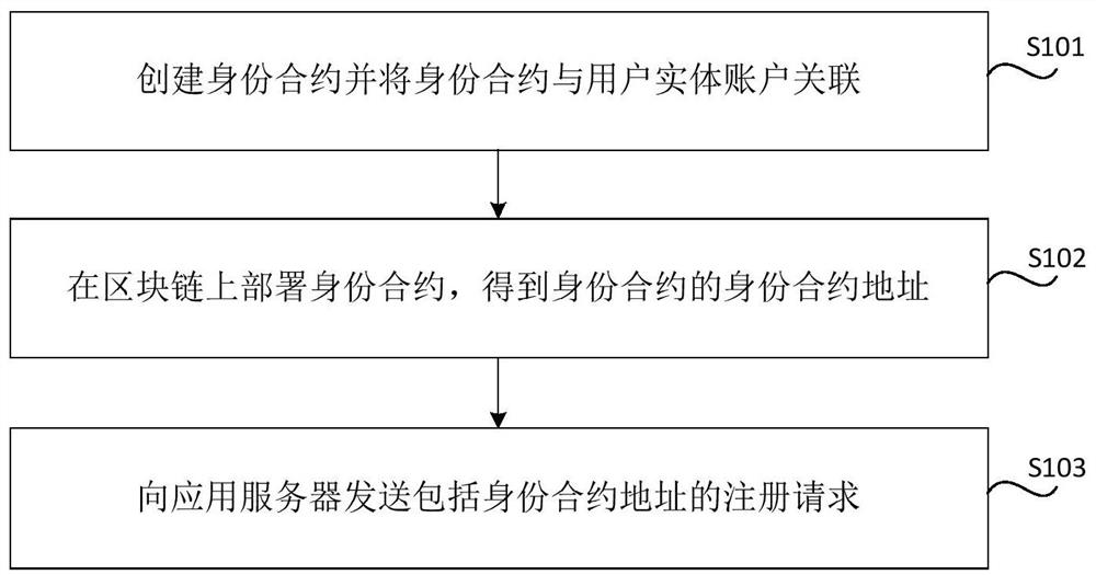 Account unification method, device and storage medium