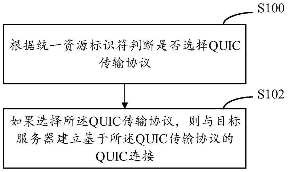 Network communication method, system, device and computer-readable storage medium