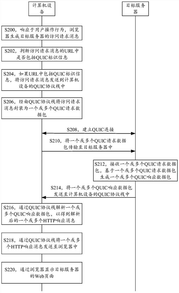 Network communication method, system, device and computer-readable storage medium