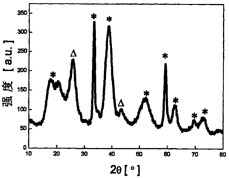 Nano-sized nickel hydroxide/carbon composite material and its manufacture method and purpose